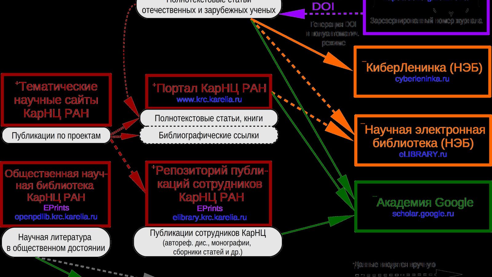 Imagen editorial para «Los números del libro necesitan una nota al pie antes de una conclusión»: The digital preservation and dissemination of scientific information in the internal network of electronic resources of Karelian Research Centr